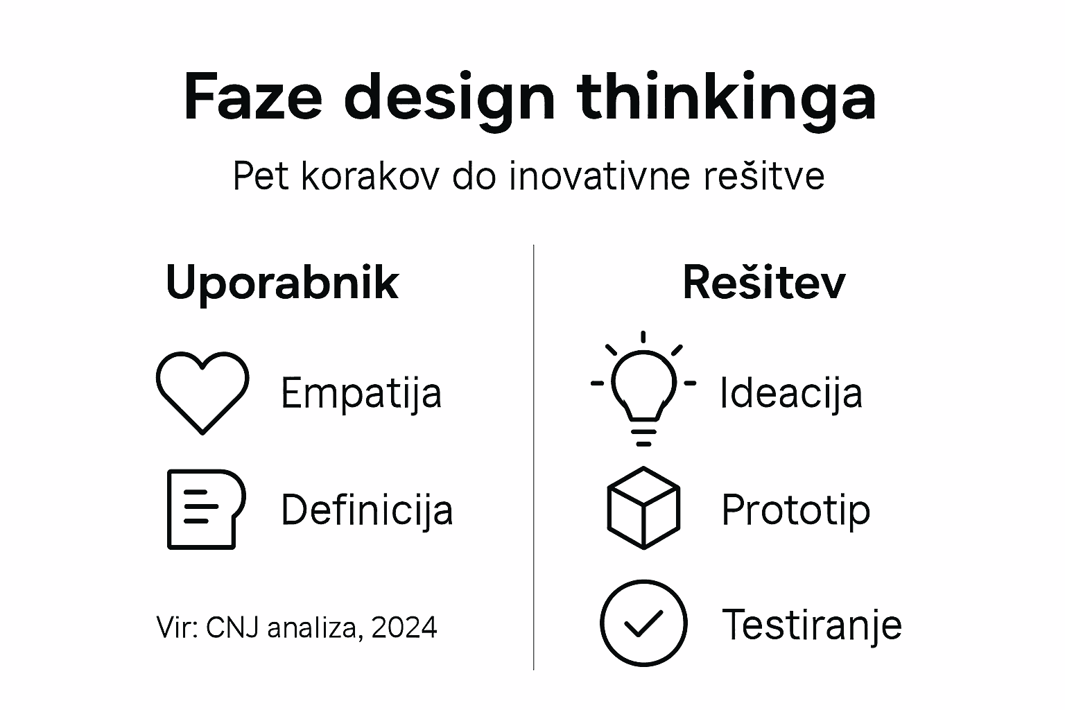 Design thinking phases infographic by CNJ Digital. The left side lists "Uporabnik" (User): Empathy with a heart icon, Definition with a document icon. The right side lists "Rešitev" (Solution): Ideation with a lightbulb icon, Prototype with a cube icon, Testing with a checkmark icon. Title above reads "Faze design thinkinga" and subtitle "Pet korakov do inovativne rešitve." Source: CNJ analysis, 2024.